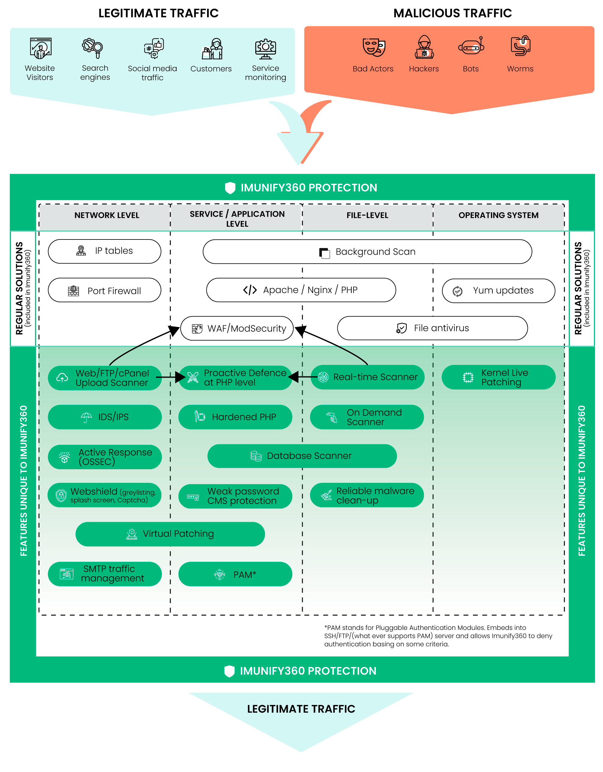 Imunify360-difference high-class support and server protection