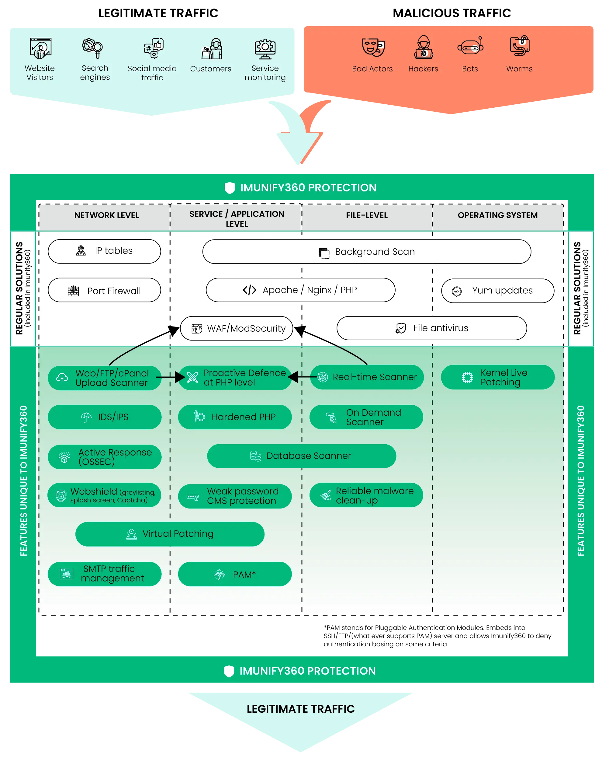 Imunify360-difference high-class support and server protection